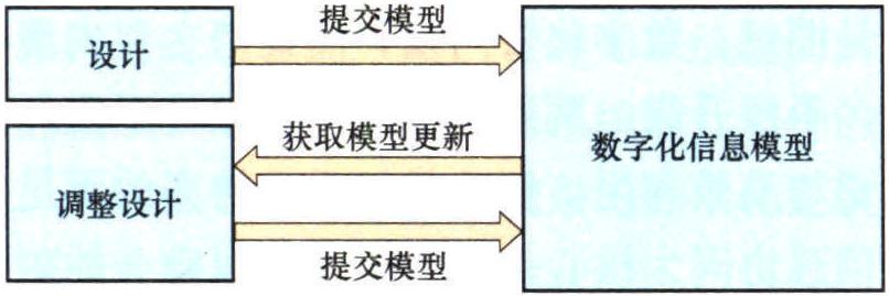 一、數(shù)字化協(xié)同設(shè)計(jì)的特點(diǎn)和優(yōu)越性